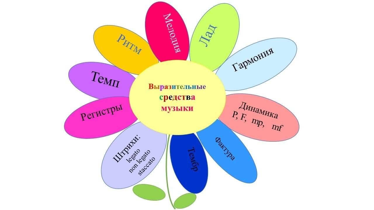 Средства музыкальной выразительности ноктюрн
