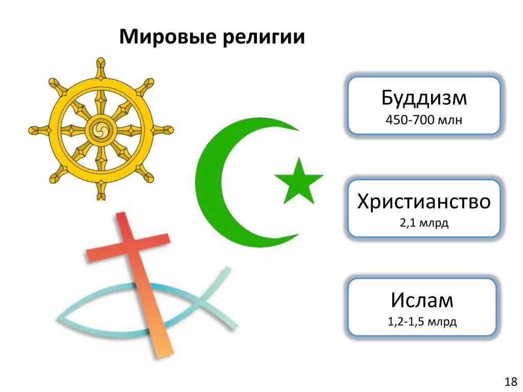 Мировые религии презентация