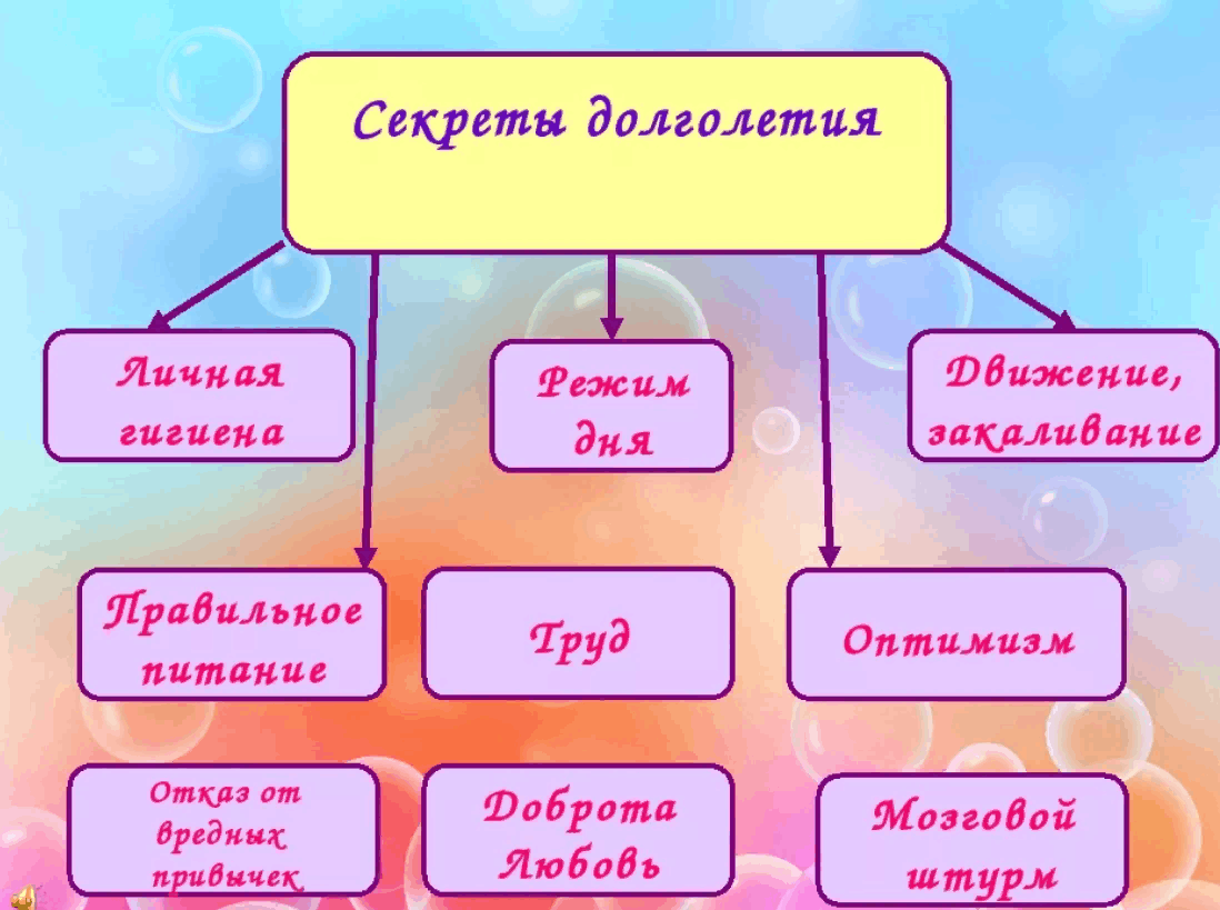 Секрет темы. Памятка долголетия. Секреты долголетия. Секреты активного долголетия. Памятка секрете долголетия.