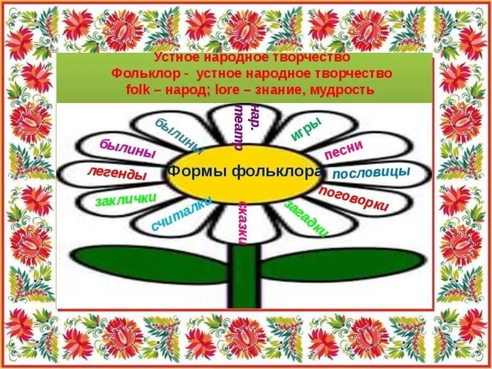 Произведения фольклора 3 класс схема