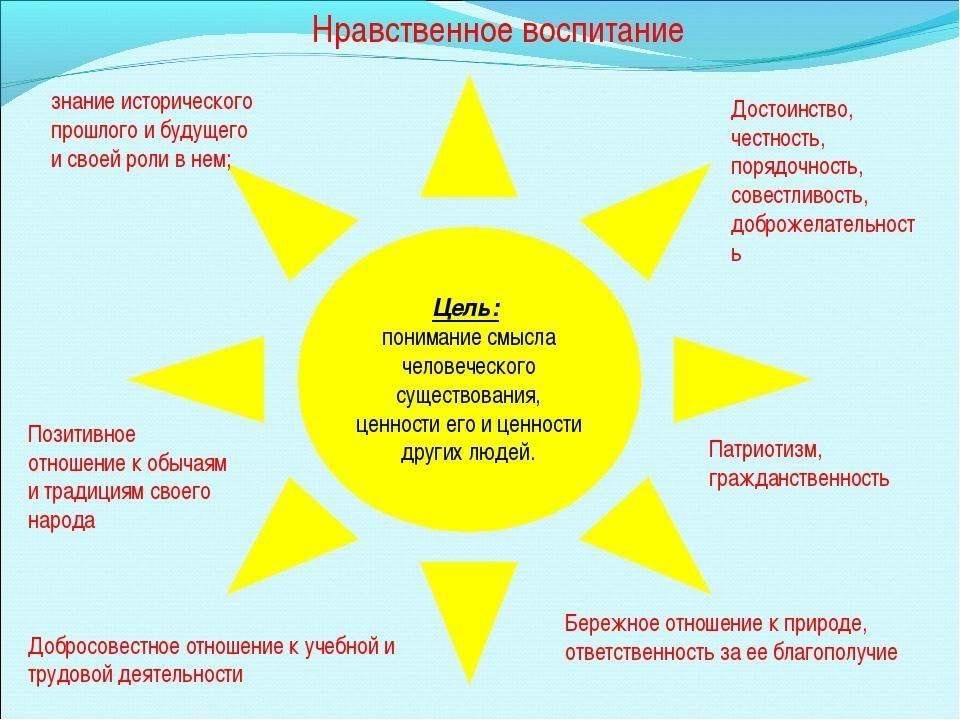 Проект знание вера нравственность