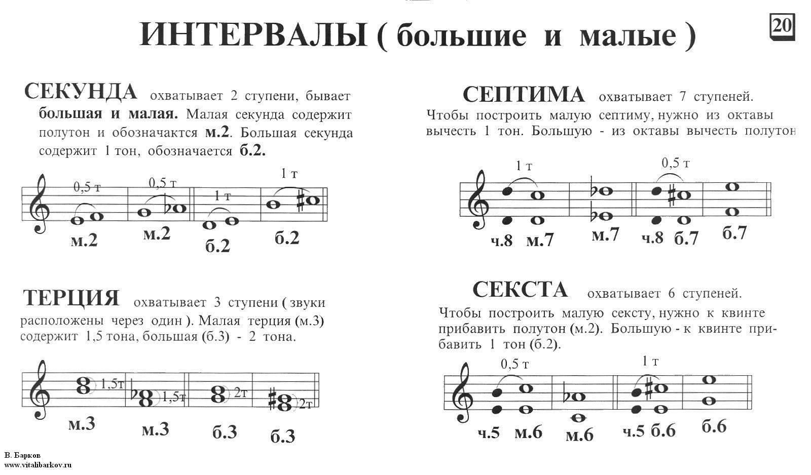 Характерные интервалы в миноре