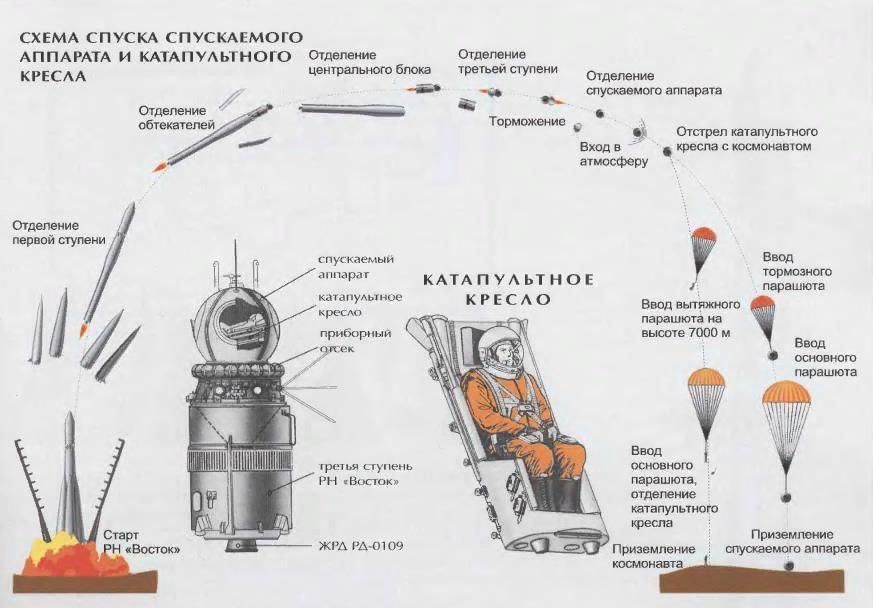 Схема полета гагарина в космос