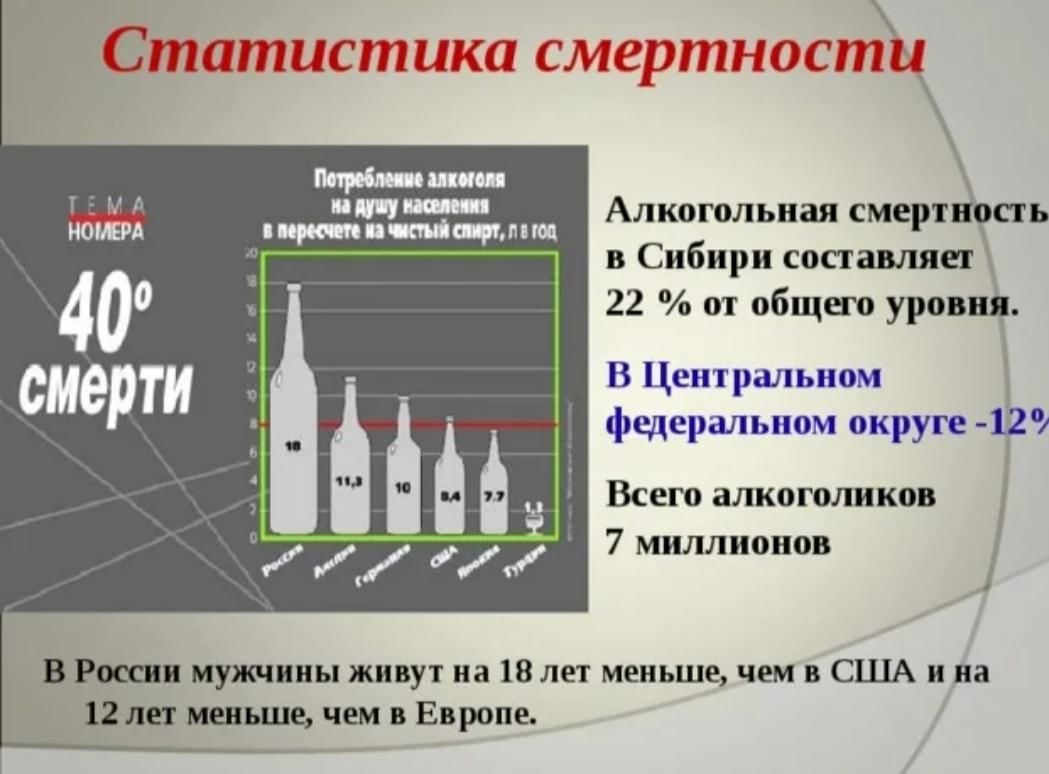 Сколько человек умерло от сигарет. Статистика смертности от алкоголизма. Статистика алкоголизма в России.
