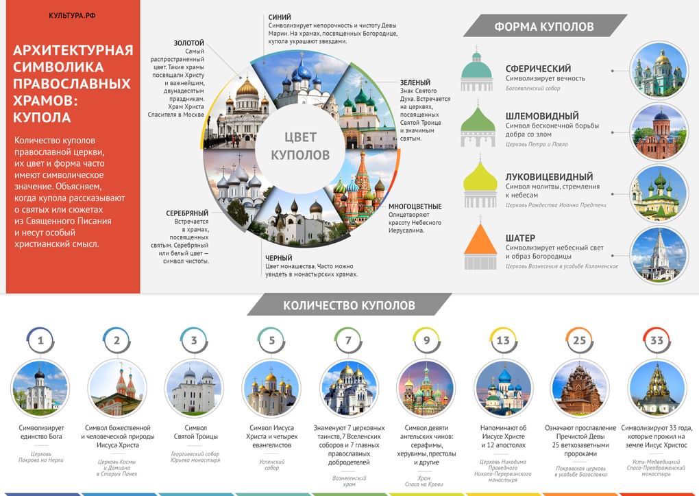 Купола, их количество, форма, цвет и символика - Храм Архангела Михаила в Летове