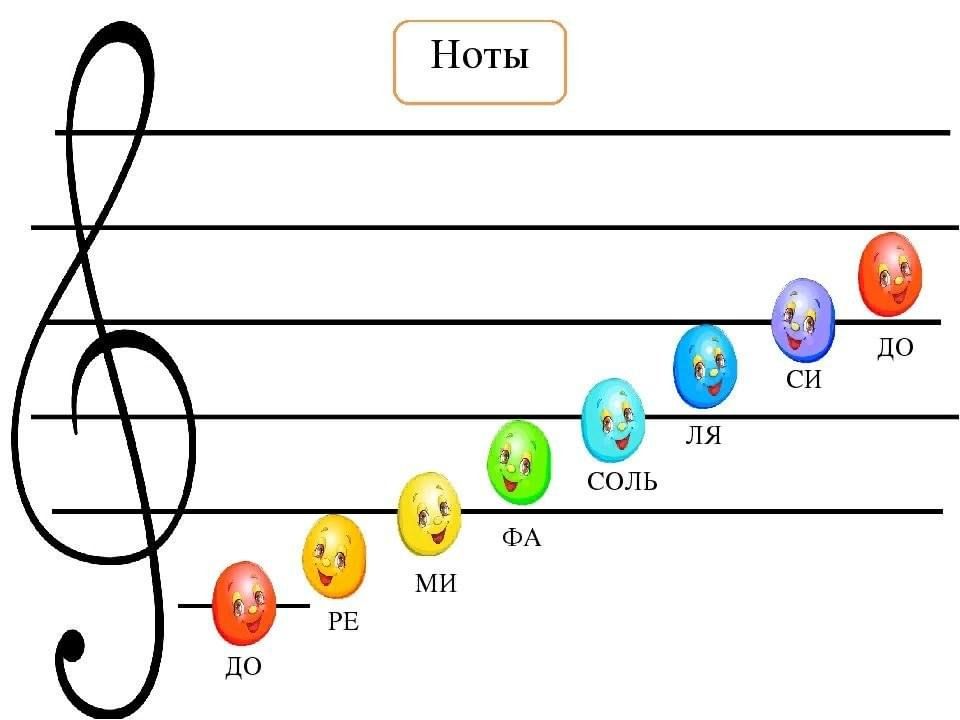 Ноты для фортепиано до ре ми. Как пишутся Ноты на нотном стане для детей. Как располагаются Ноты на нотном стане. Нотный стан до Ре ми фа соль ля си до. Нота соль на нотном стане.