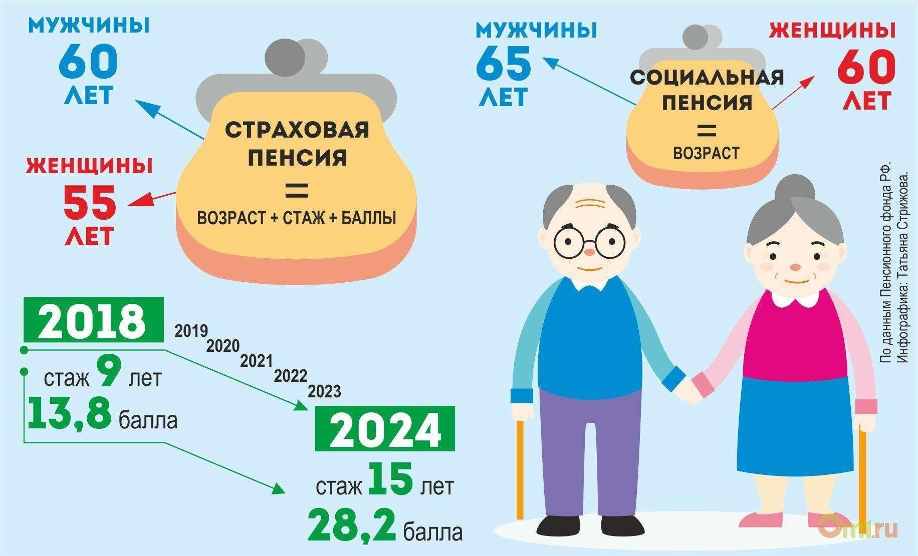 Пенсионная система и страхование презентация 11 класс право