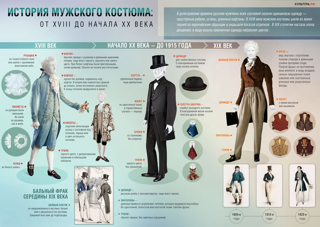 История мужского костюма: от XVIII до начала XX века