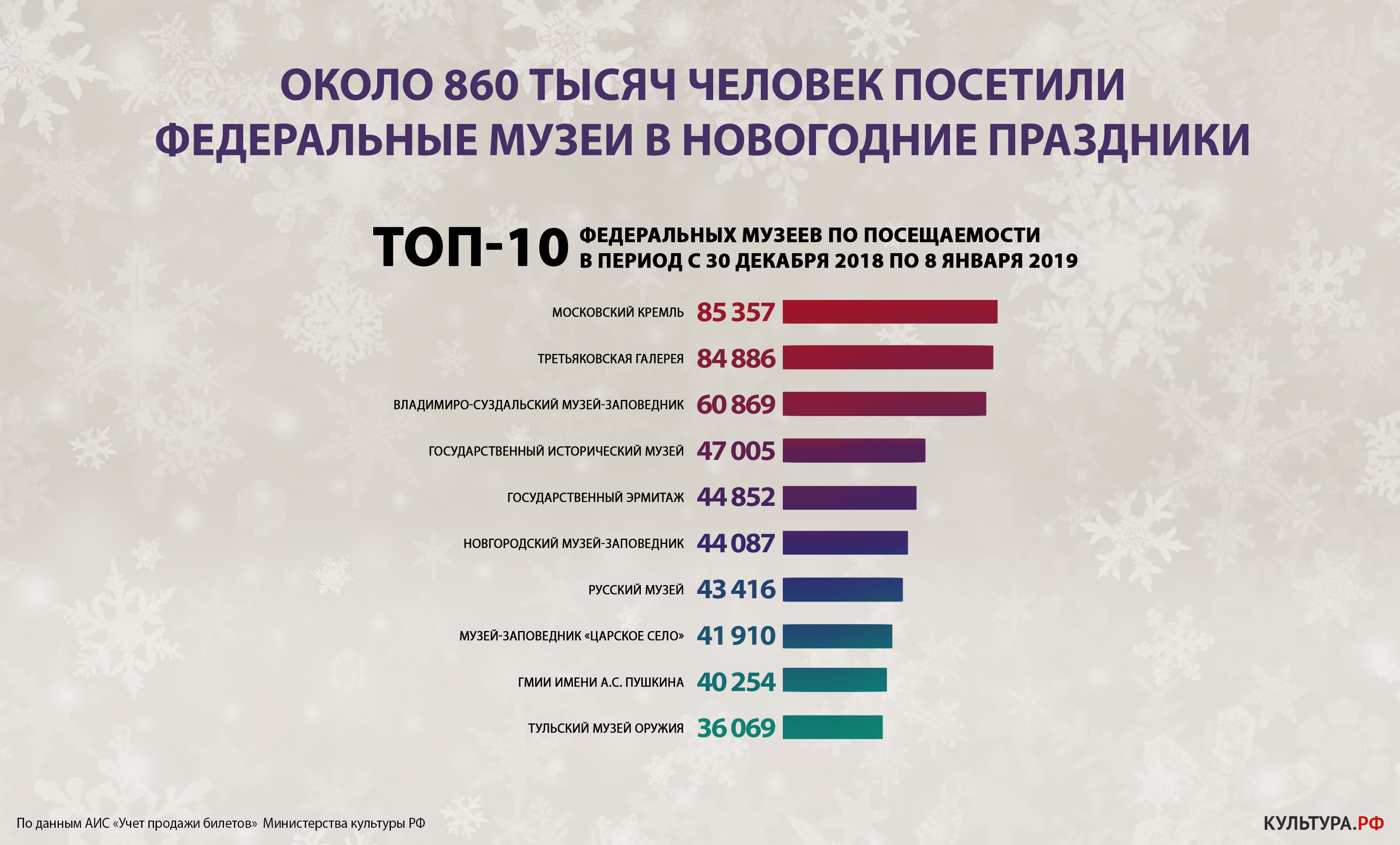 Города обязательные к посещению. Статистика музеев. Статистика посещения музеев.