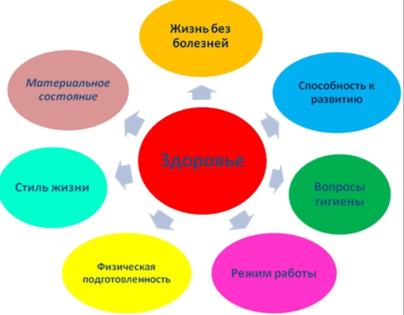 Составляющая здоровья. Здоровье схема. Составляющие здоровья схема. Составляющие здоровья для детей. Составляющие здоровья дошкольника.