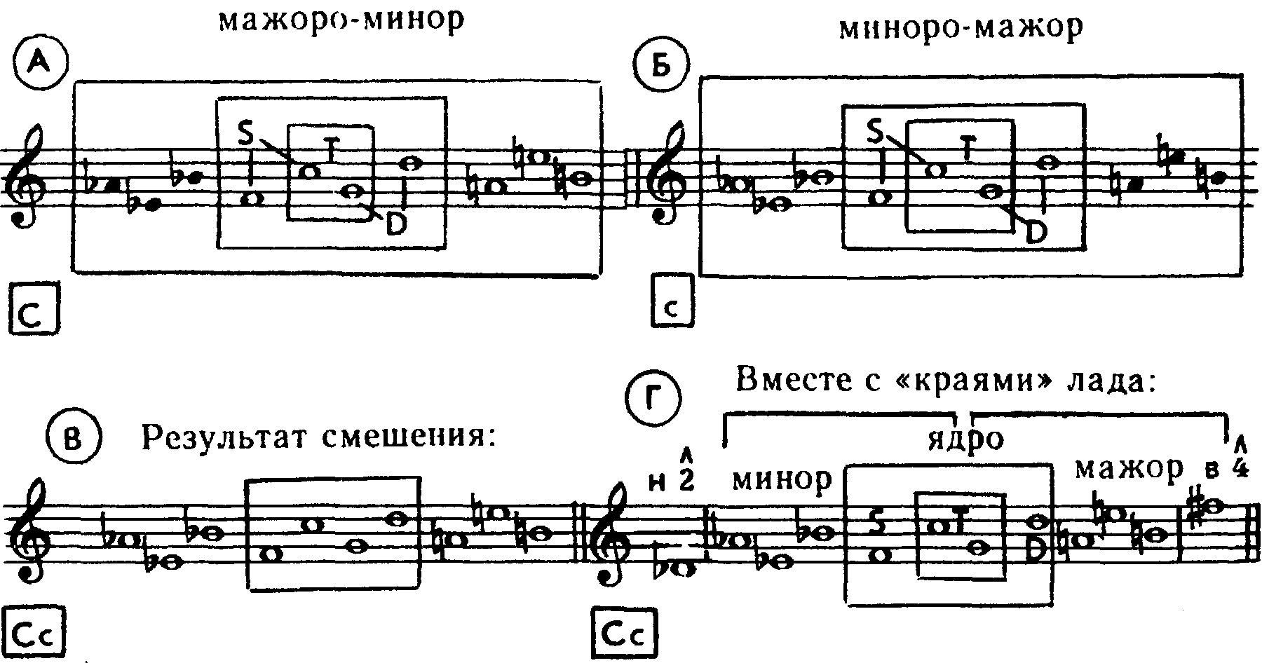 Родственные тональности схема