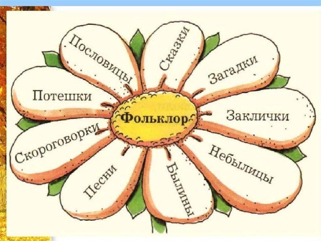 Какие произведения фольклора ты знаешь заполни схему