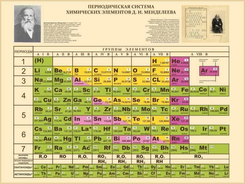 Естественную систему элементов. Таблица Менделеева химия. Таблица по химии Менделеев.