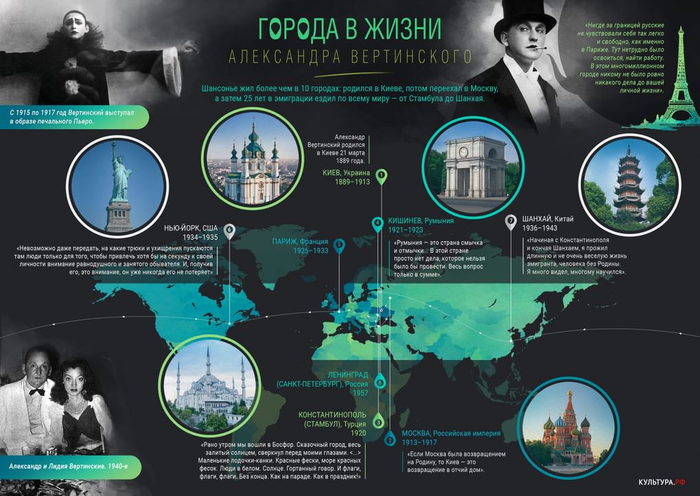 Города в жизни Александра Вертинского