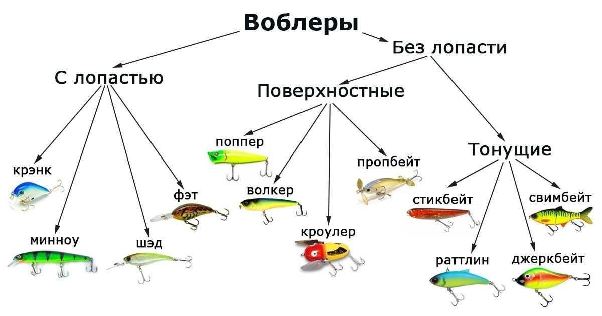 Как определить на какую глубину приманка воблер Орудия лова и снасти - Воблер" 2023, Тетюшский район - дата и место проведения, 