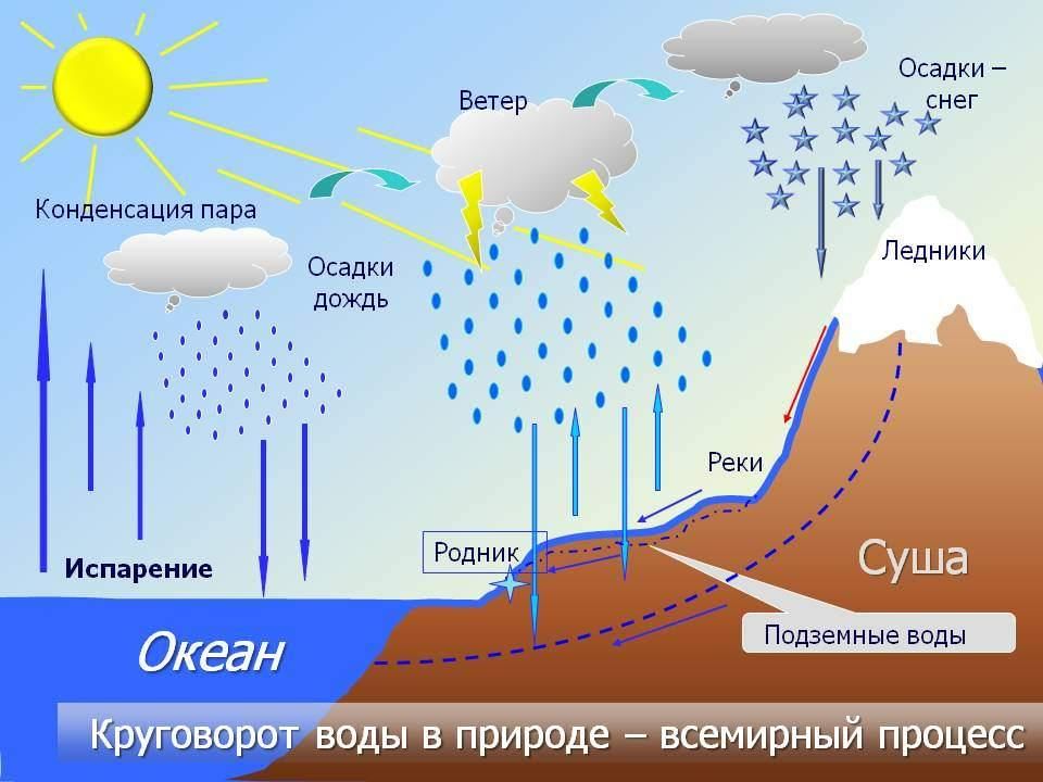 Схема круговорот воды в природе 2 класс