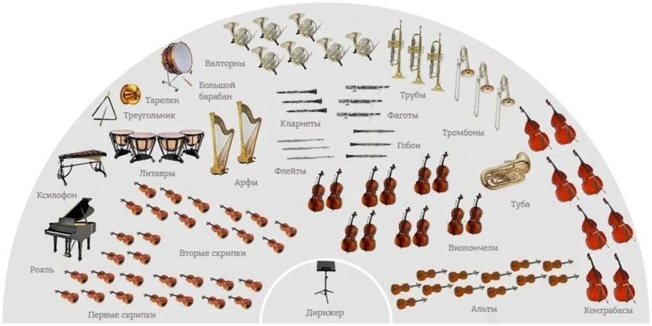 Расположение симфонического оркестра на сцене схема