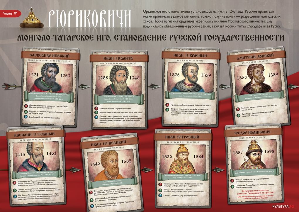 Рюриковичи. Монголо-татарское иго. Становление русской государственности