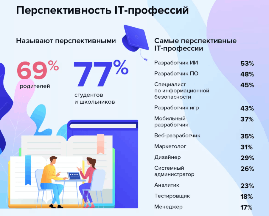 Какие новые программы. Востребованные it профессии. Самые востребованные ИТ профессии. Специальности востребованные в будущем. Перспективные профессии.