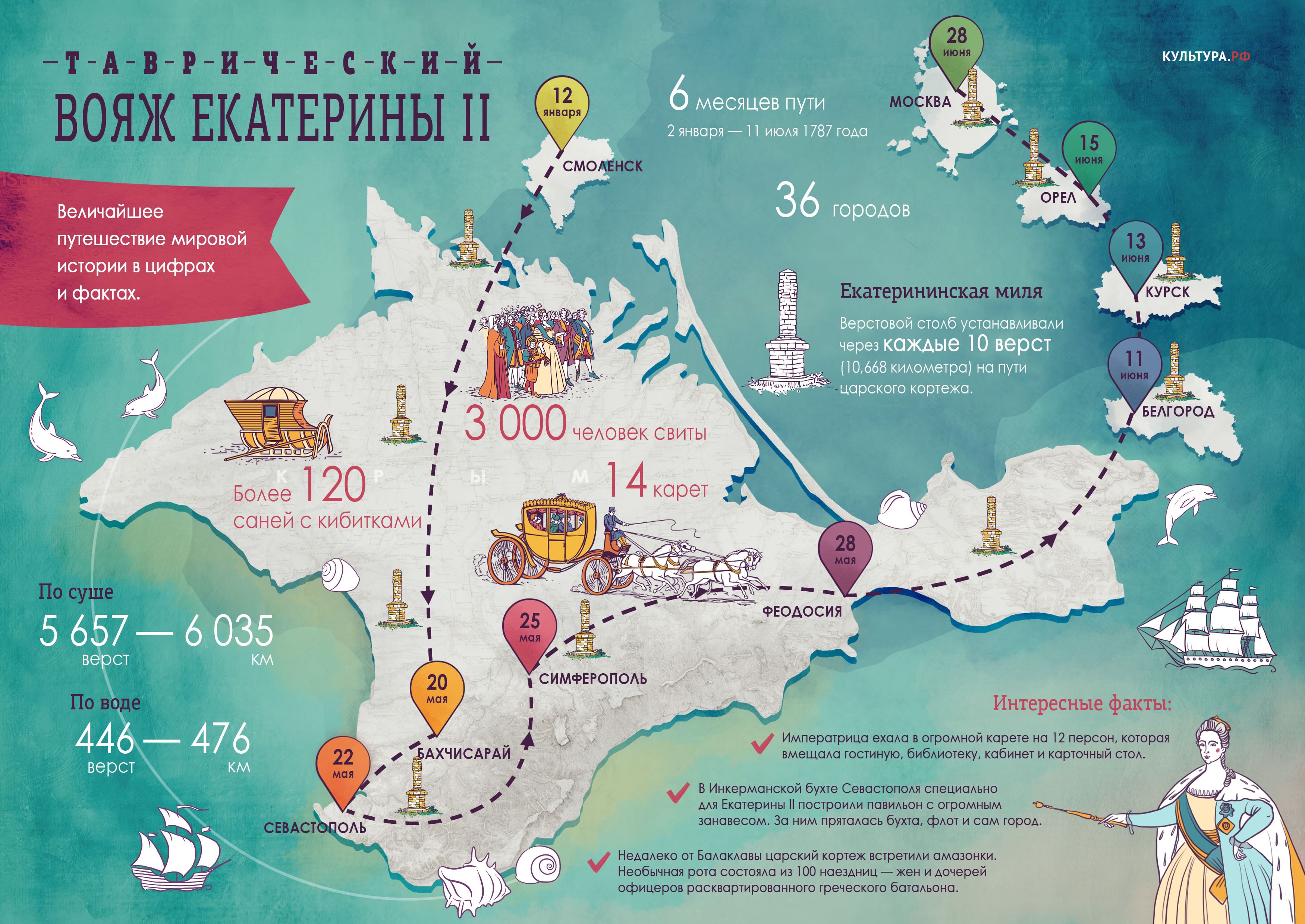Поездка екатерины 2 по новороссии и крыму схема