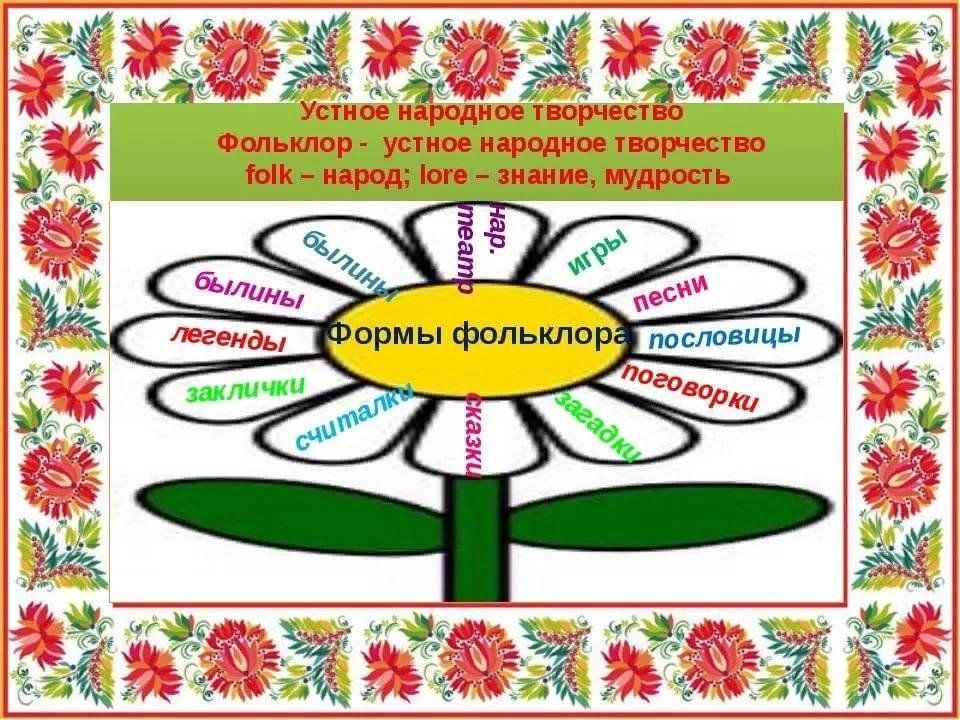 Произведения фольклора 2 класс схема