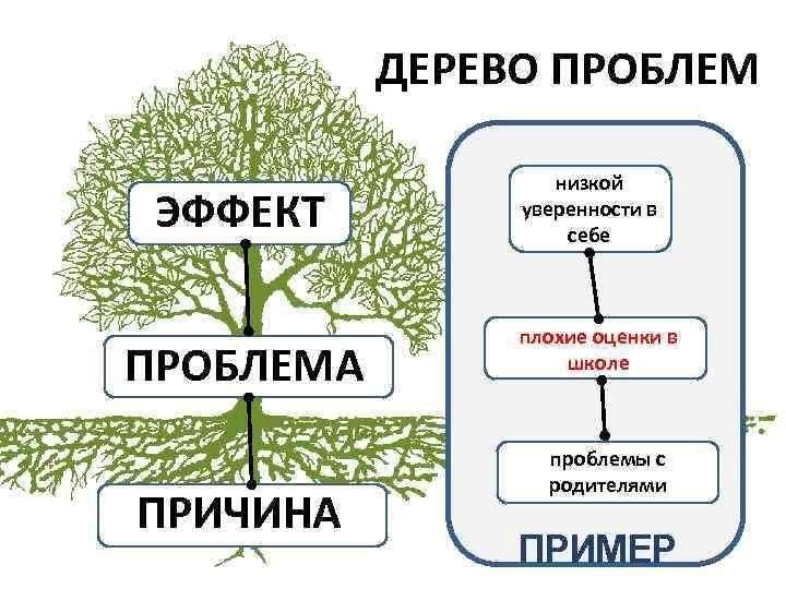 Схема дерево проблем