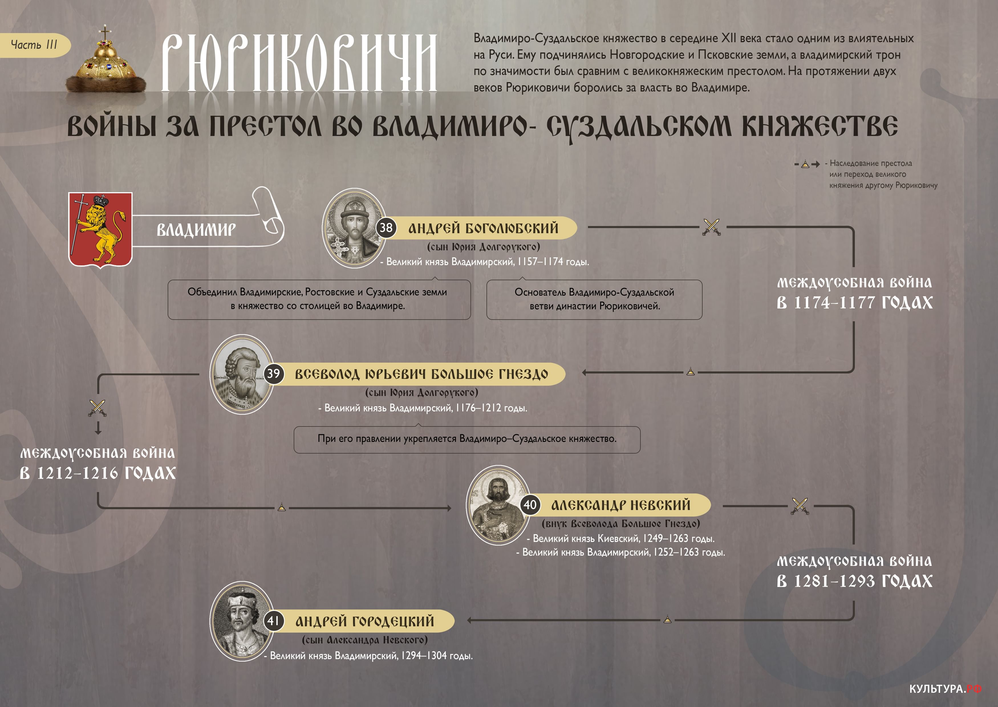 Рюриковичи династия таблица с годами правления схема с фото