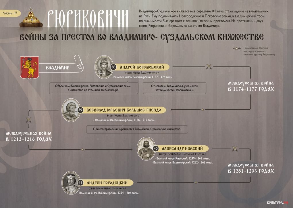 Рюриковичи. Войны за престол во Владимиро-Суздальском княжестве