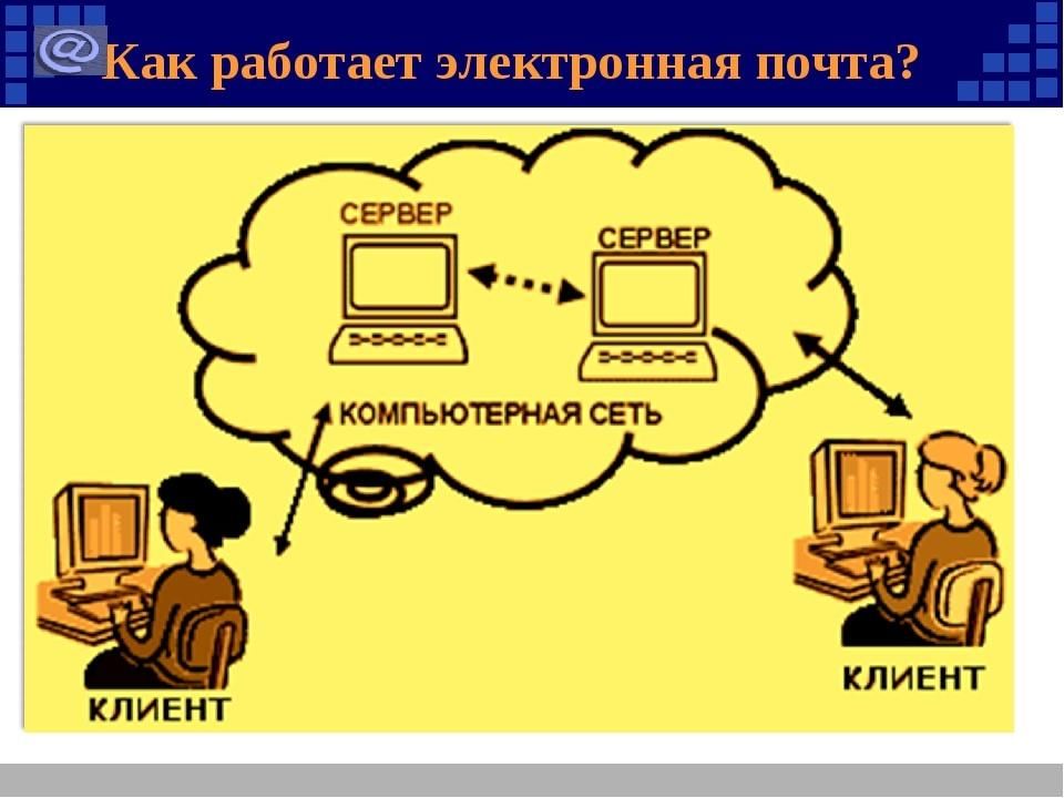 Работа с электронной почтой. Схема работы электронной почты. Принцип работы электронной почты. Как работает электронная почта.