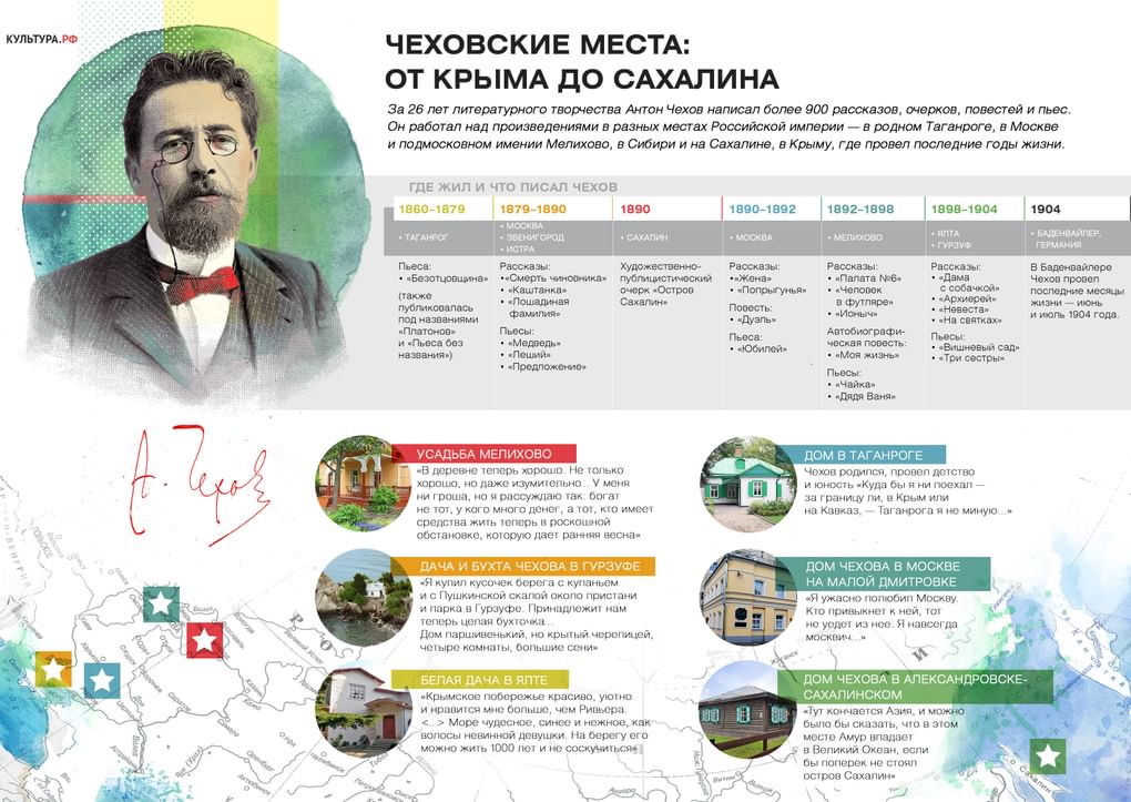 Чеховские места: от Крыма до Сахалина
