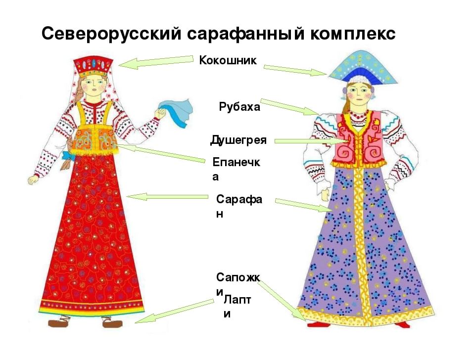 Элементы народного костюма. Русские народные костюмы с названиями. Детали русского народного костюма. Элементы женского русского костюма.