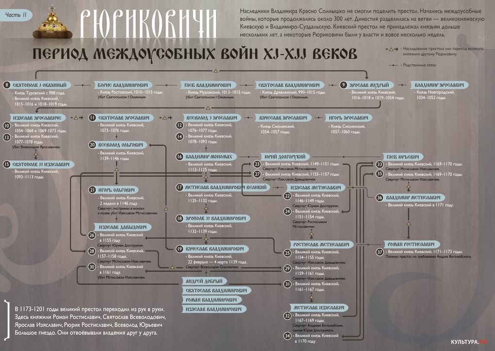 Династия Рюриковичей таблица с датами правления
