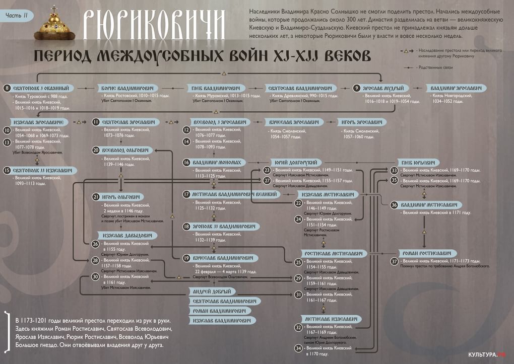 Рюриковичи. Период междоусобных войн XI–XII веков