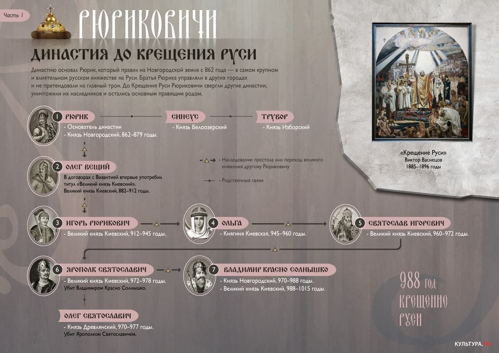Рюриковичи. Династия до Крещения Руси