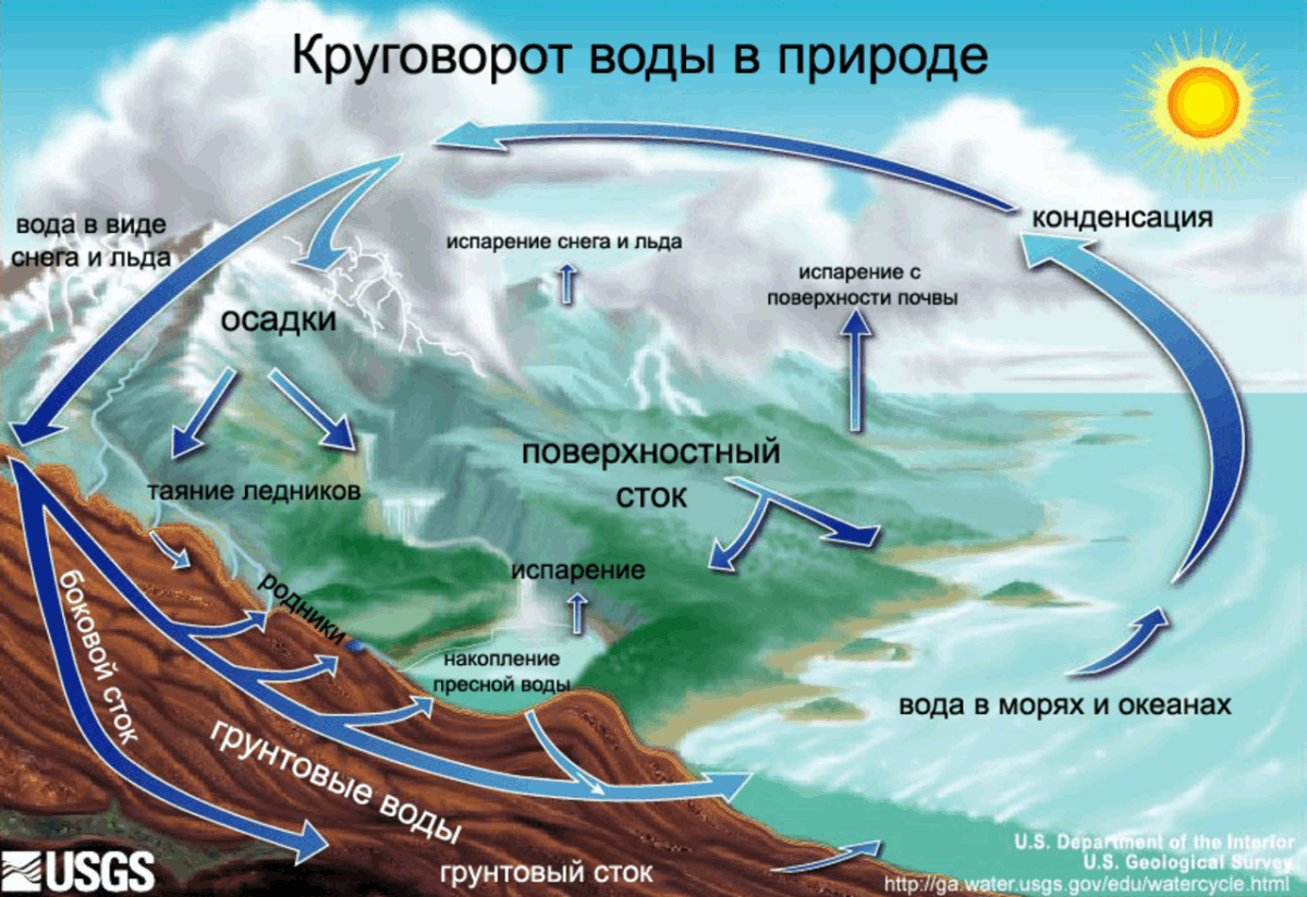 Схема малого и большого круговорота воды в природе