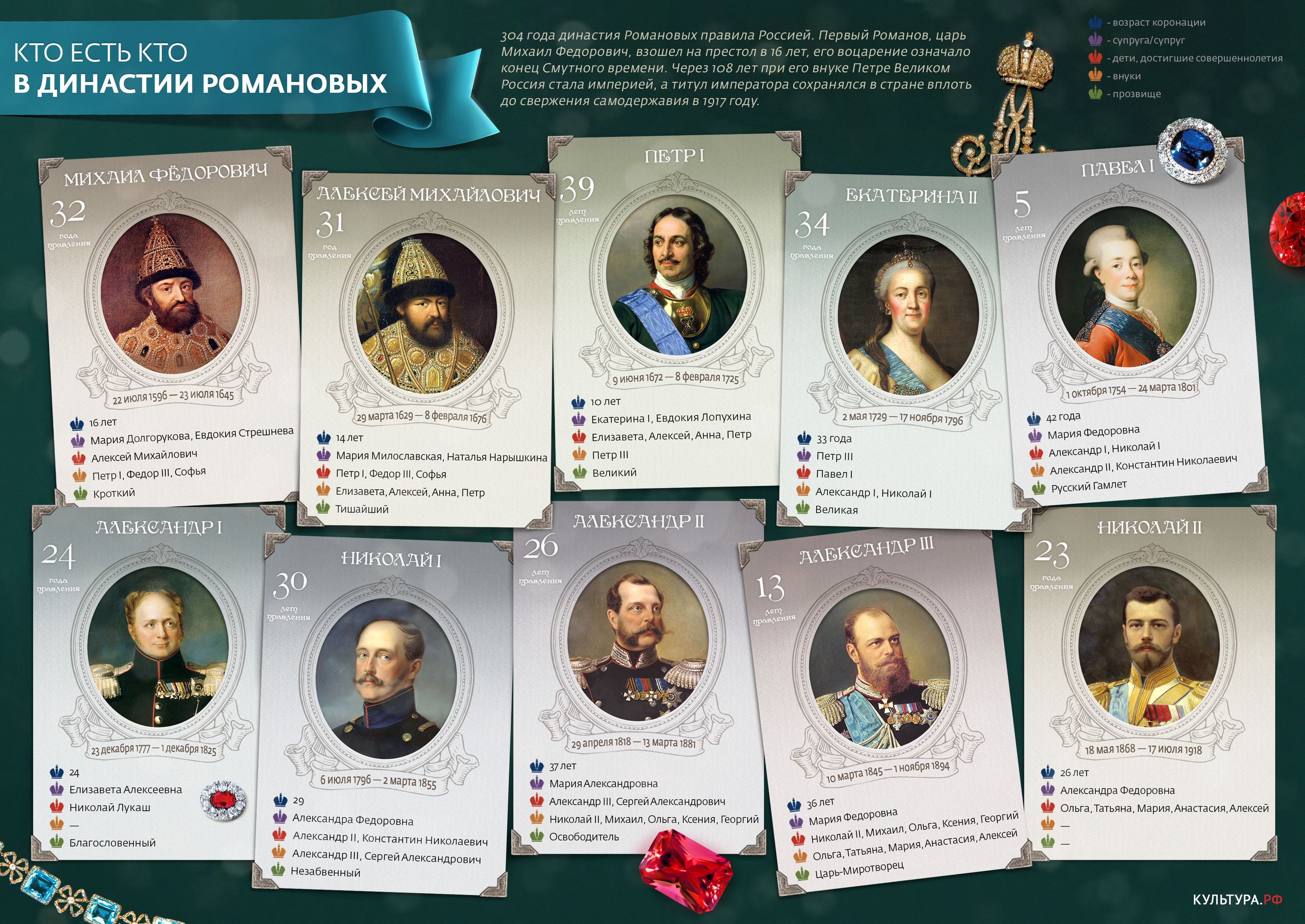 Список императоров. Романовы вся Династия с датами правления. 300 Лет правления династии Романовых 1613-1917. Первый представитель династии Романовых на российском престоле. Цари и Императоры России Романовы.