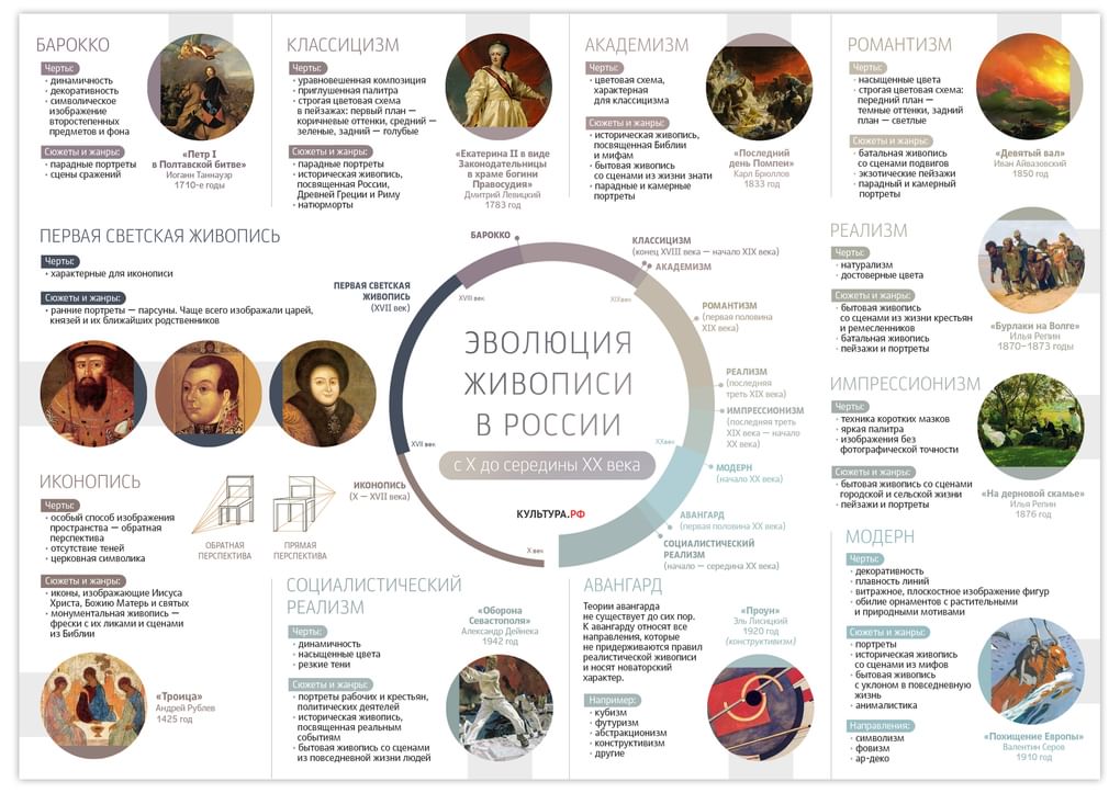 Эволюция живописи в России с X до середины XX века