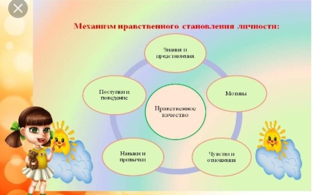 Vospitanie chiro74. Нравственное воспитание дошкольников. Этическое воспитание дошкольников. Нравственное воспитание дошкольников в детском саду. Нравственные качества детей дошкольного возраста.