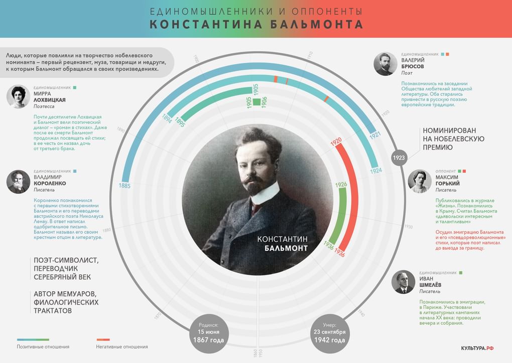 Единомышленники и оппоненты Константина Бальмонта