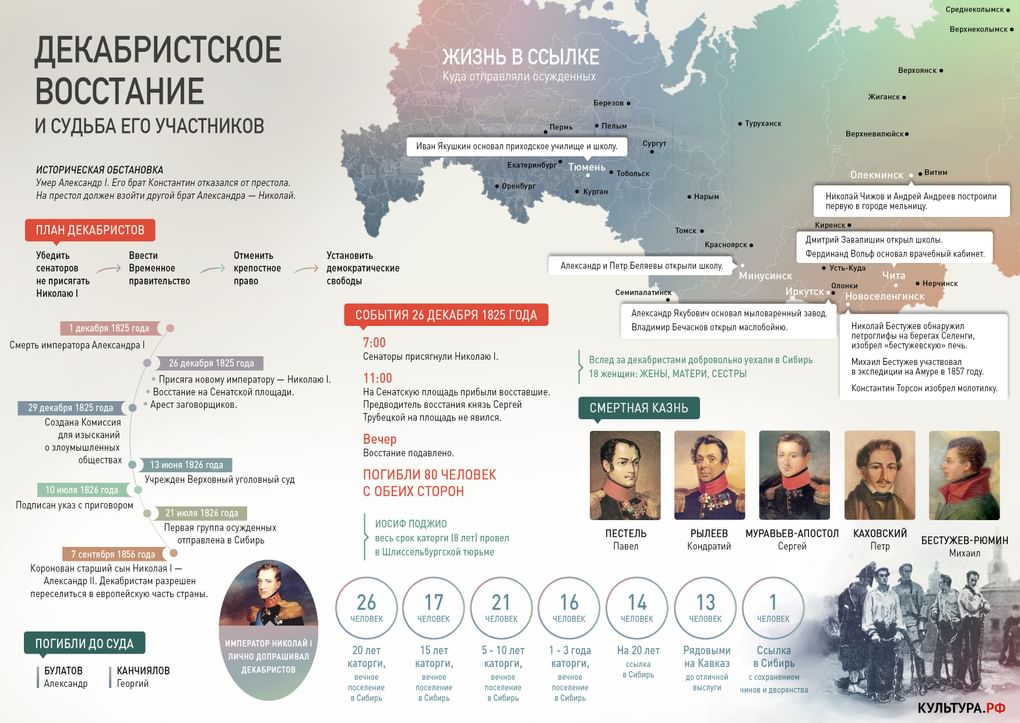 Инфографика восстание Декабристов. Инфографика по восстанию Декабристов. Россия 1825 год. Инфографика по теме восстание Декабристов.