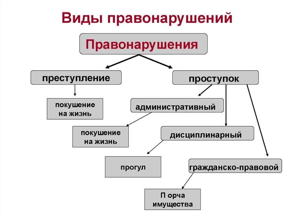 Схема правонарушение признаки правонарушения виды правонарушений состав правонарушений