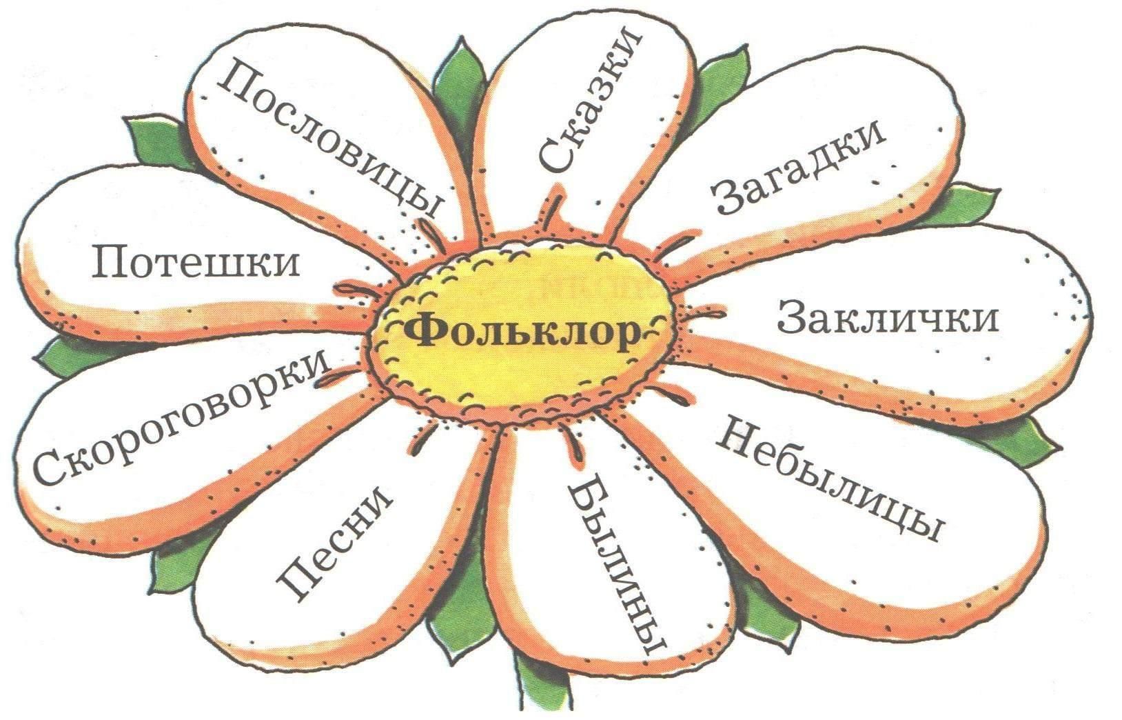Какие произведения фольклора ты знаешь заполни схему