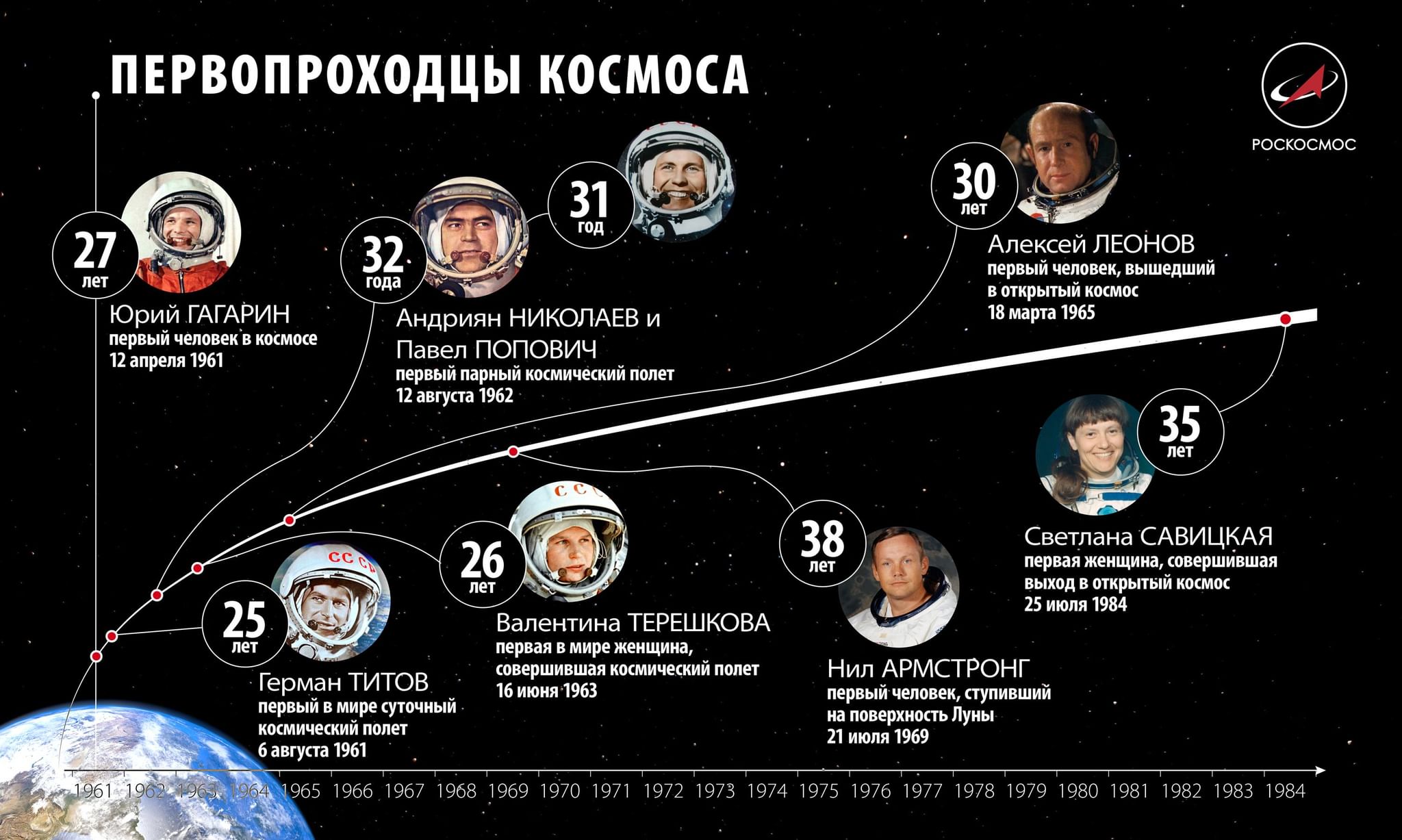 Покорители космоса 20-21 век таблица