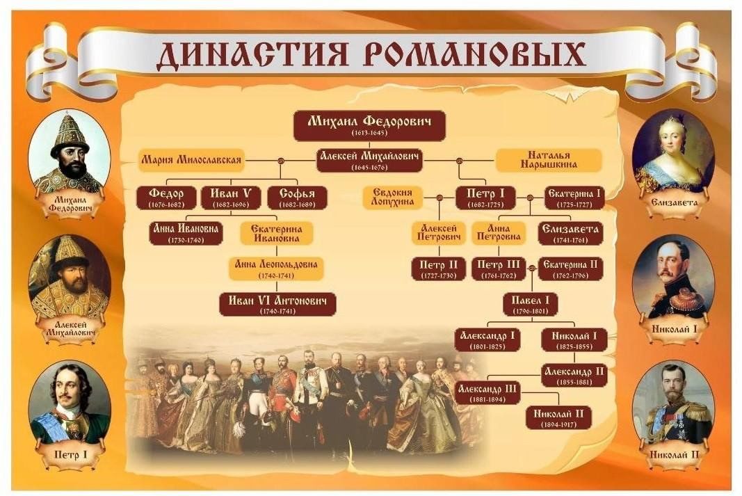Таблица правления романовых по порядку с годами