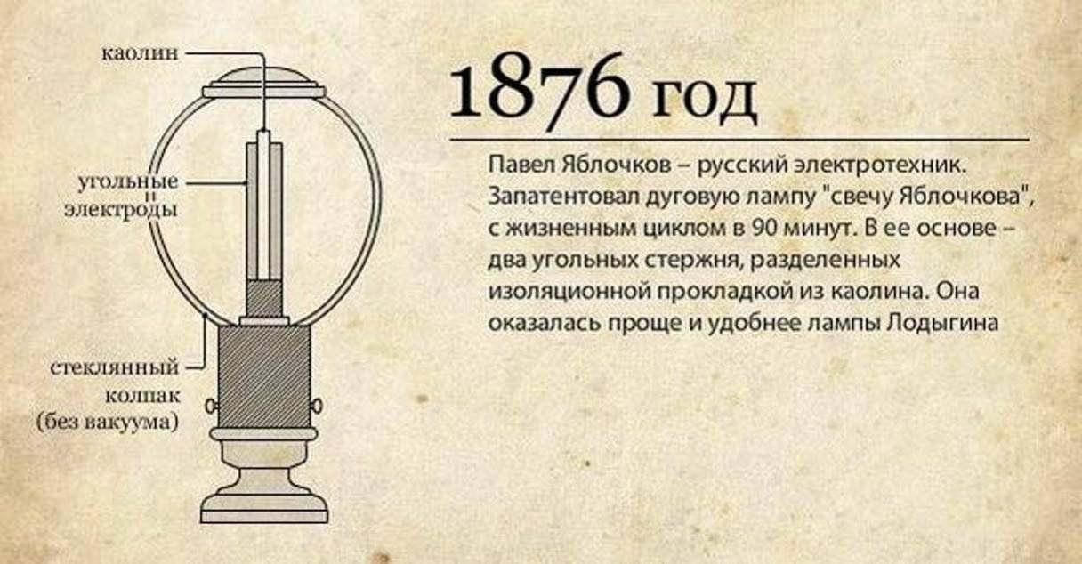 Первое электрическое освещение свечами п н яблочкова презентация