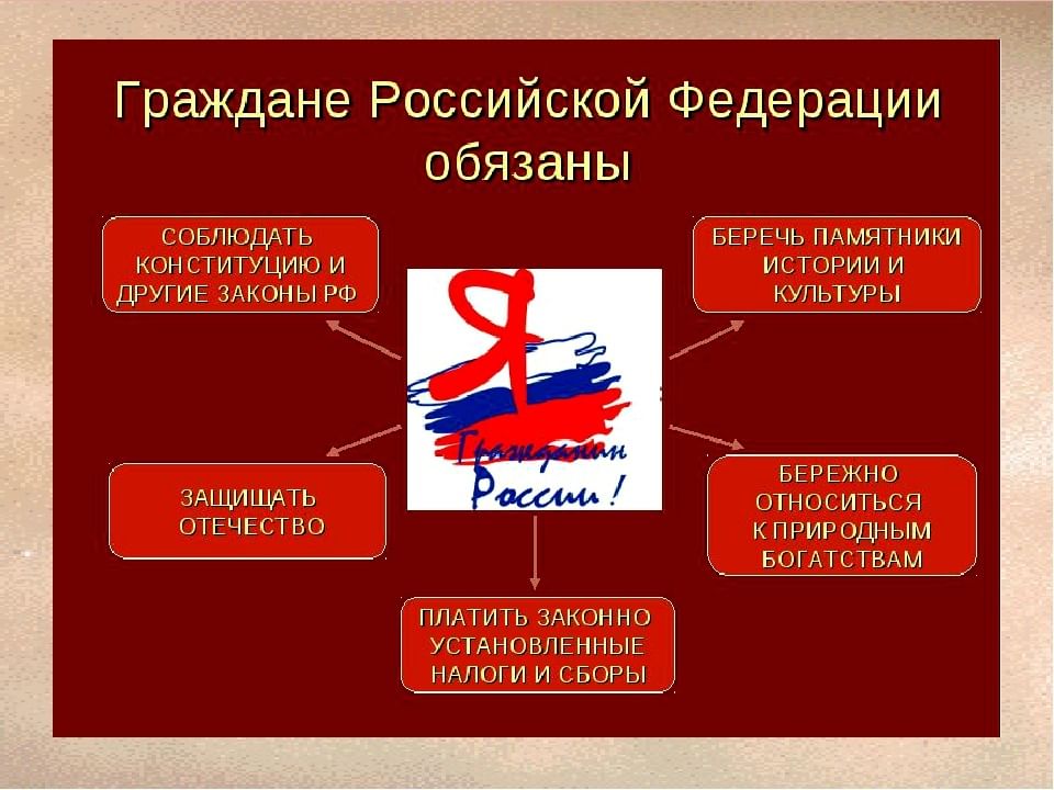 Права и обязанности гражданина российской федерации рисунок