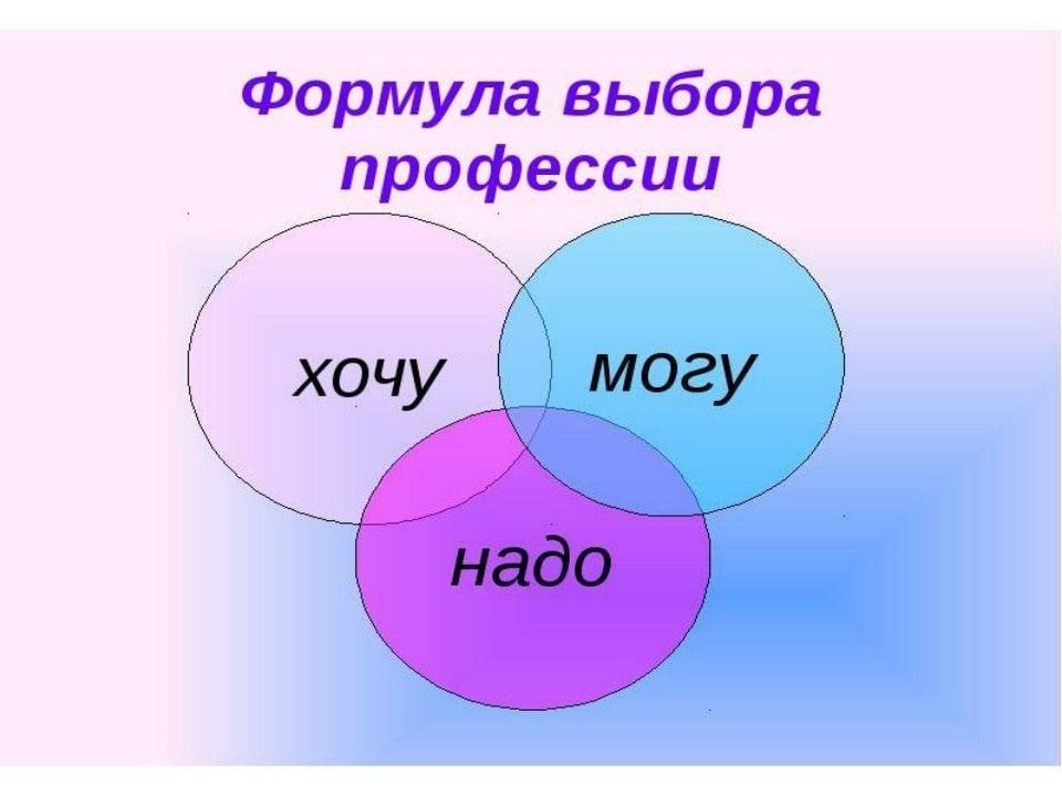 Хочу могу надо формула выбора профессии презентация