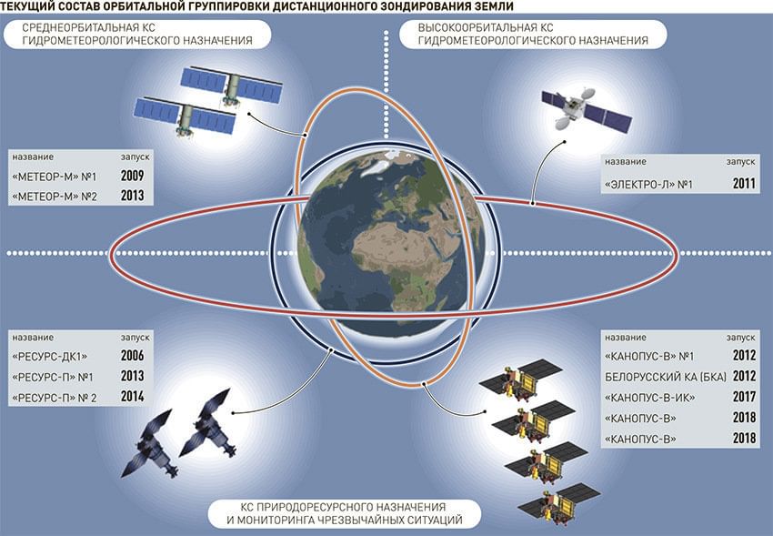 Спутники сатком над россией карта