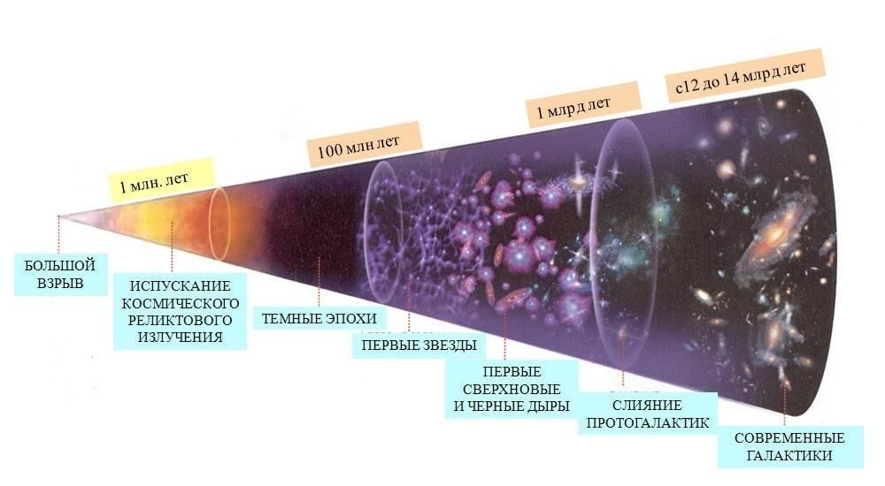 Космологические модели вселенной схема
