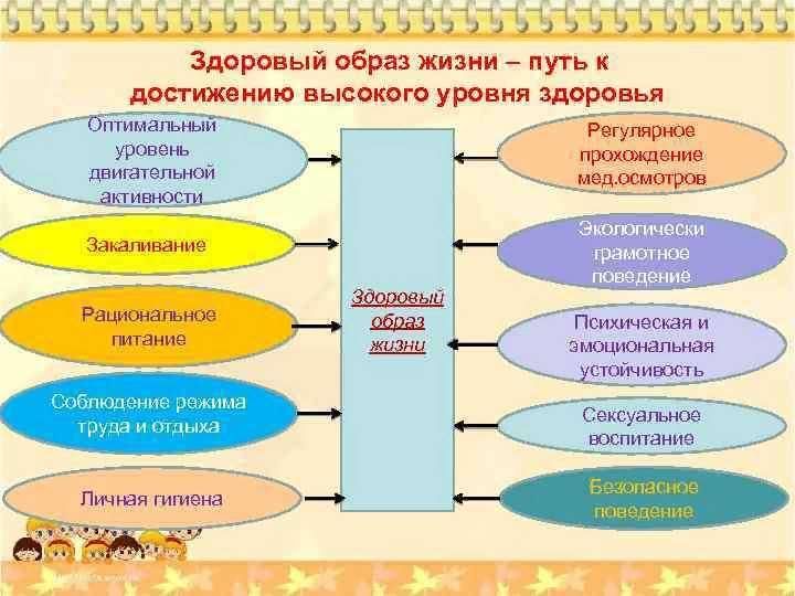 Составляющие здоровый образ жизни человека презентация